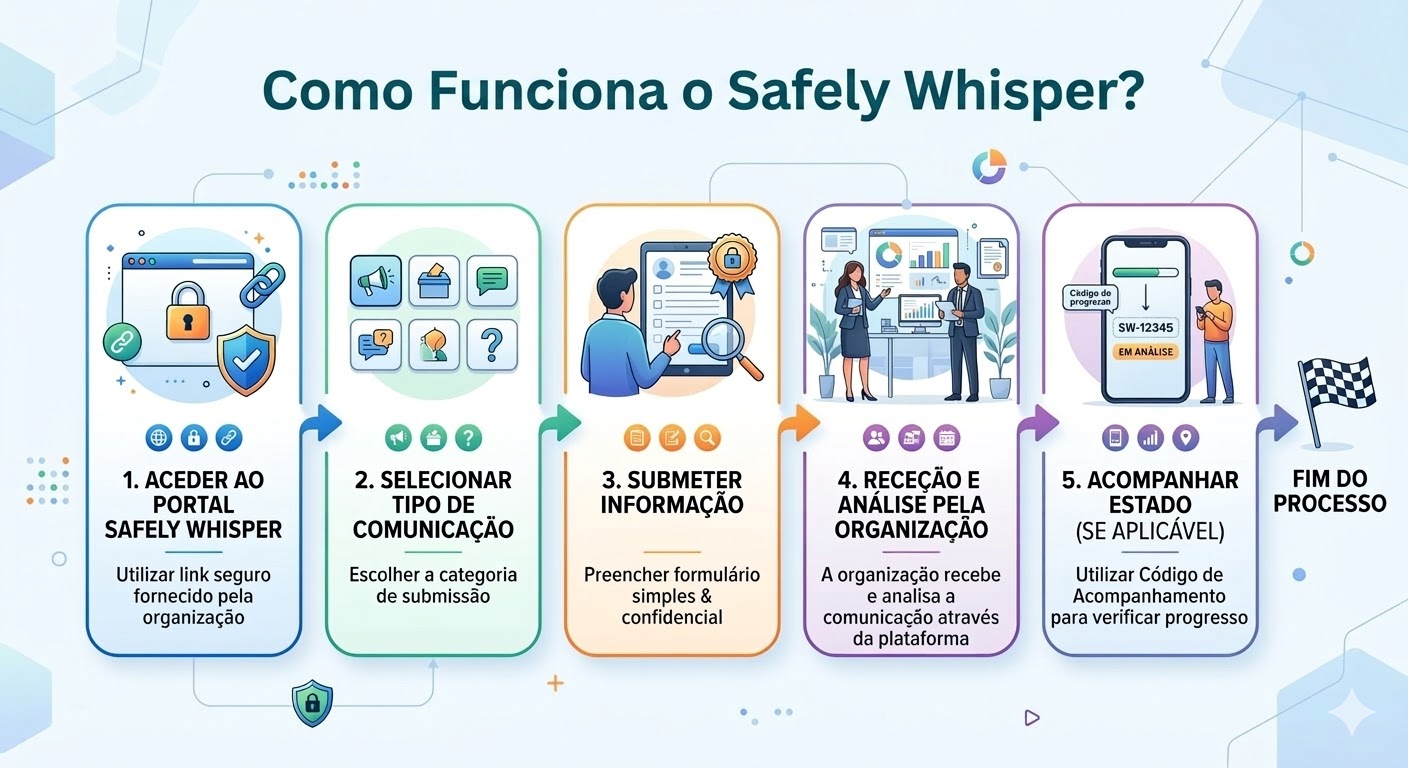 FluxoComunicacao_SafelyWhisper